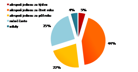 Nakupovaní přes internet Mediaresearch1 Frekvence nakupování na internetu Zdroj: netpanel omnibus – MEDIARESEARCH, březen/duben 2010, n=1023