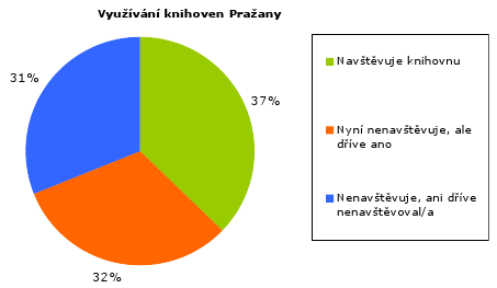 Graf: Využívání knihoven Pražany