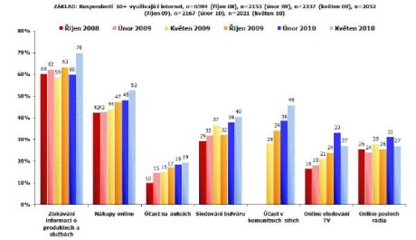 Pravideln&eacute; aktivity na internetu