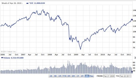 OBR: Vývoj burzovního indexu DJIA 2006-2011