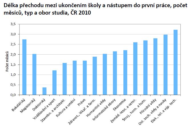 "Graf délky přechodu mezi ukončením školy a nástupem do první práce."
