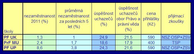 "Statistiky právnických fakult"