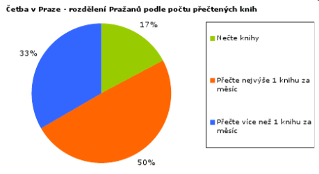 Graf: Rozdělení Pražanů podle počtu přečtených knih