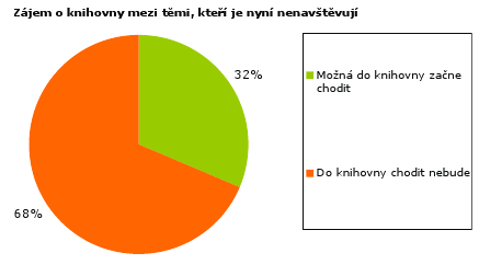 Graf: Zájem o knihovny mezi těmi, kteří je nyní nenavštěvují