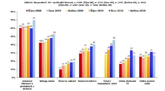 Pravidelné aktivity na internetu