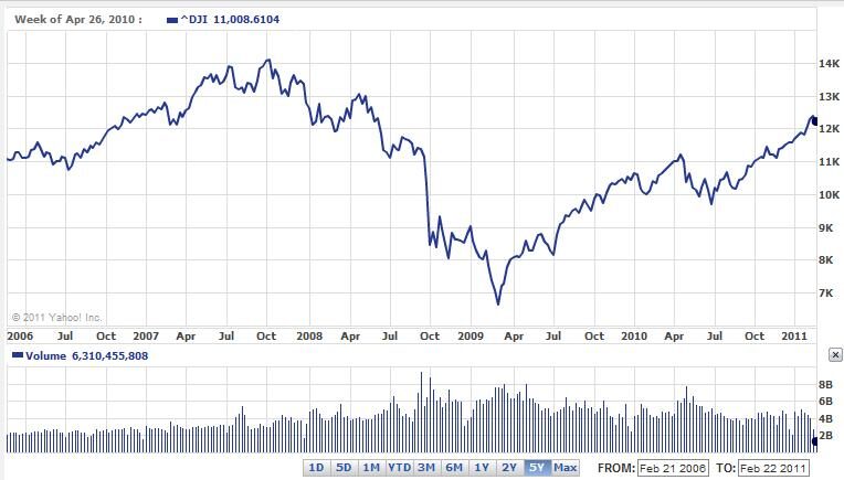 OBR: Vývoj burzovního indexu DJIA 2006-2011