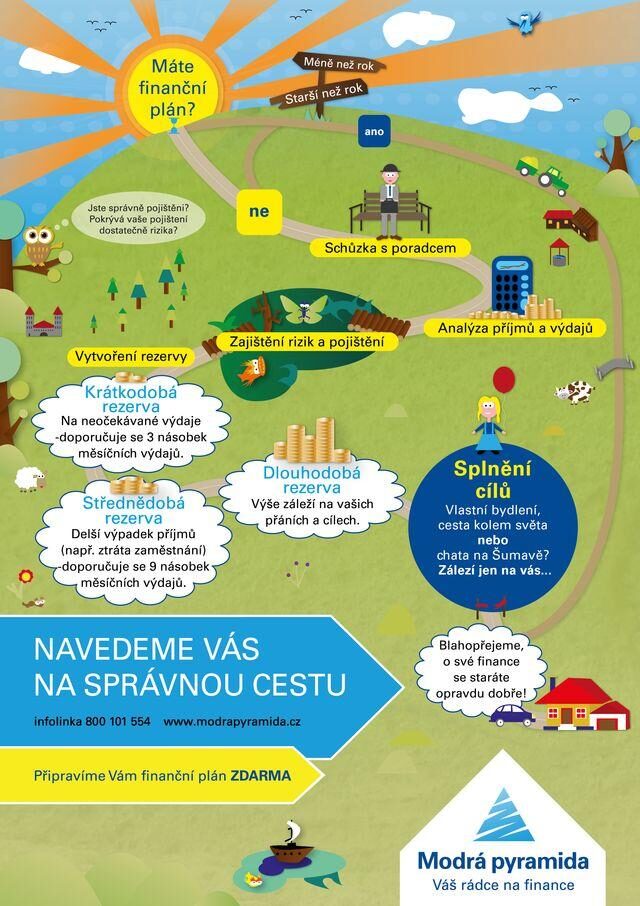 finanční poradenství od modré pyramidy