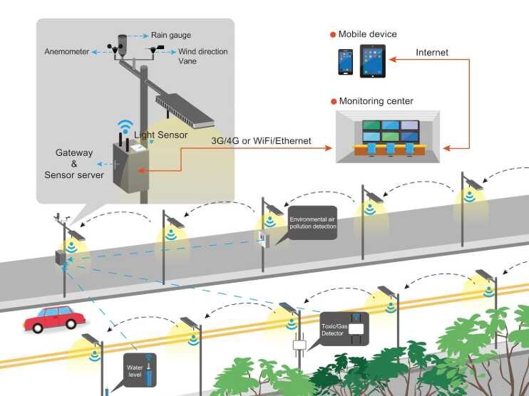 smart led osvětlení